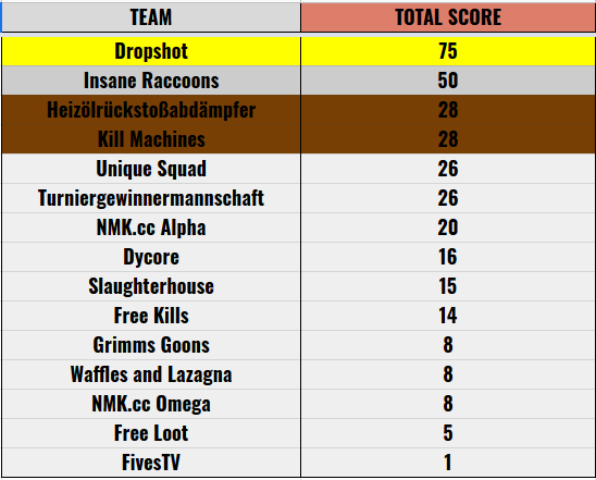 HavikEsports_'s tweet photo. A HUGE thank you to everyone who joined us tonight for our #RingofElysium charity event! Tonight we raised £269 for @MindCharity! Congratulations to Dropshot and Insane Racoons on taking 1st and 2nd place! 1st and 2nd place will be DMd shortly. GGs to everyone! https://t.co/qW0MDUC5ZY
