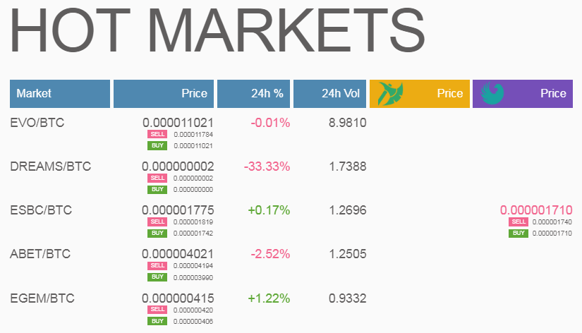 graviex_net's tweet photo. 📢 Hello! Here are the hottest #GRAVIEX markets on March 7:
🥇#EVOCAR (#EVO)
🥈@DreamsCoin (#DREAMS)
🥉@eSportBettingPR (#ESBC)
#GRAVIEX: Fast withdrawals, Low fees, High security! 👍 https://t.co/rP76Ajg12C