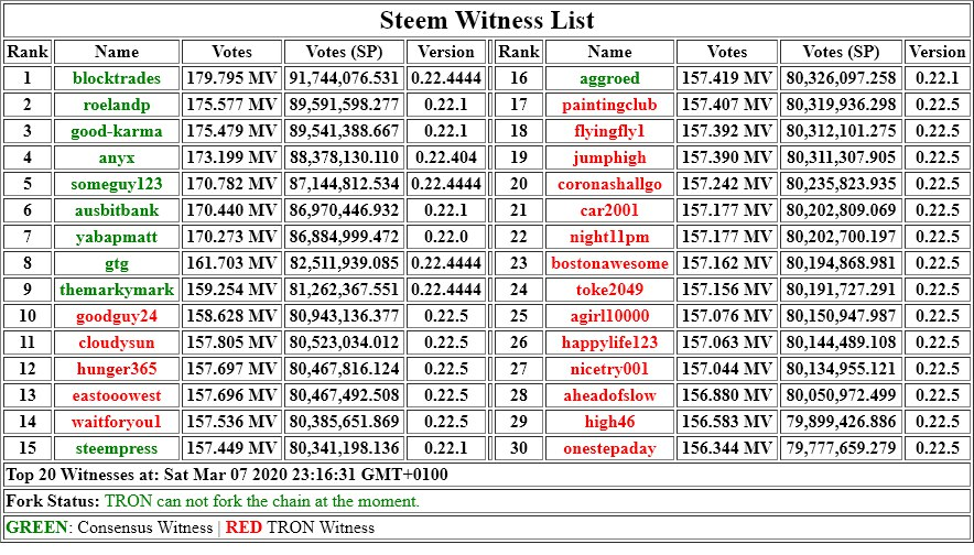 #SteemHostileTakeOver UPDATE: I'm the 3rd largest known hodler of STEEM on the entire network. I'm 100% Against TRONS hostile takeover attempt &amp; I Back the community witnesses in protecting our chain. It's CLEAR this is all-out war, TRON is buying MORE STEEM to vote!

SO ARE WE!