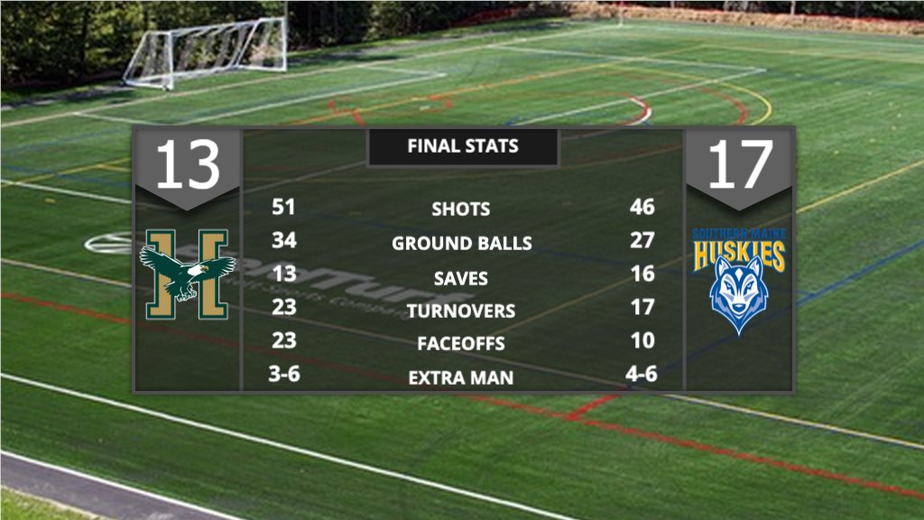 hussonmlax's tweet photo. Final Stats from Hannaford Field

Gunner McAllister - 4 goals - 1 assist
Jaden Wells - 4 goals
Owen Richmond - 11 ground balls

#HUeagles head to Maryland to face Curry on Friday, March 13th at 3:30 PM 

#NACmlax | #d3lax https://t.co/8iXYk7WpFD