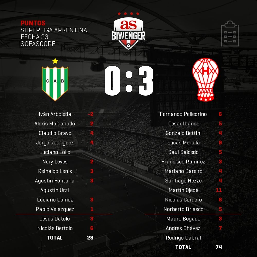 Puntos del #Banfield 0 - 3 #Huracan en #Biwenger biwenger.as.com/primera-divisi…