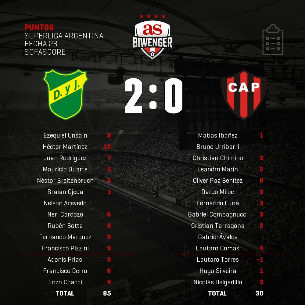 Puntos del #Defensa 2 - 0 #Patronato en #Biwenger biwenger.as.com/primera-divisi…
