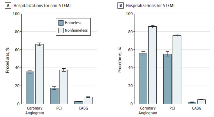 GregHanMD's tweet photo. 3. Furthermore, they found that homeless patients with heart attacks were less likely to get life-saving treatments like PCI and CABG than other patients.

This might explain the higher mortality rates in the homeless population, and it gives us something to work on. https://t.co/ouBHyloRVv