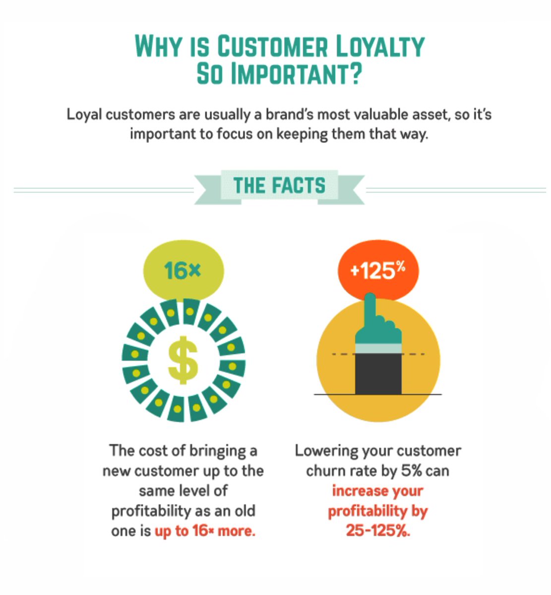 KLHOrl's tweet photo. The numbers don't lie, it's no secret that keeping customers happy is your biggest asset as a business. If you're not yet sold on the idea, consider that a 2% increase in customer retention has the same effect as decreasing costs by 10%. #CustomerService #customerretention https://t.co/vLHPkOoUZE