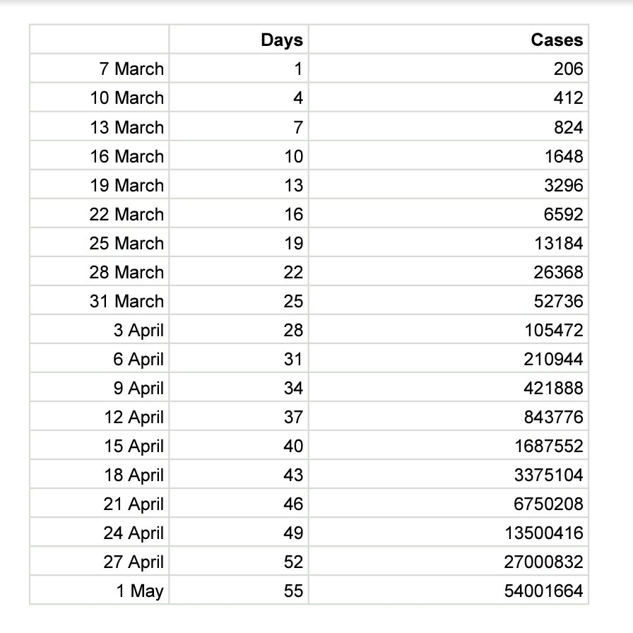 COVID197's tweet photo. #UK reported 206 cases last night.
The below figures have been produced using the current #coronavirus infection rate from #Italy
Doubling every 3 days we and expect 52,000 to be infected by March 31st &amp;....
50 MILLION + by the end of April. https://t.co/30zi3F01a4