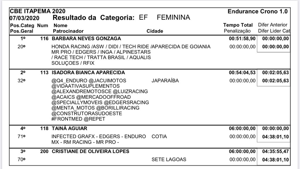 hondaracingbr's tweet photo. Brasileiro de Enduro FIM - Resultados deste sábado (7/3) das categorias E1, E2, E3 e E4, na 1ª etapa, em Itapema (SC). #motos #offroad #enduro #brasileirodeendurofim #honda #hondaracingbrasil https://t.co/sndIeNC72A