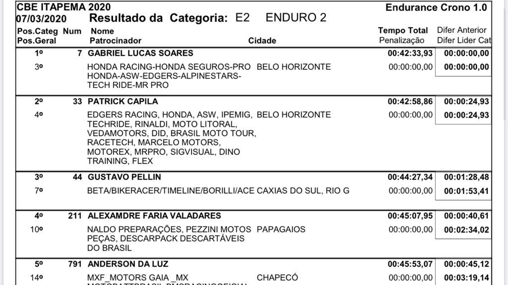 hondaracingbr's tweet photo. Brasileiro de Enduro FIM - Resultados deste sábado (7/3) das categorias E1, E2, E3 e E4, na 1ª etapa, em Itapema (SC). #motos #offroad #enduro #brasileirodeendurofim #honda #hondaracingbrasil https://t.co/sndIeNC72A
