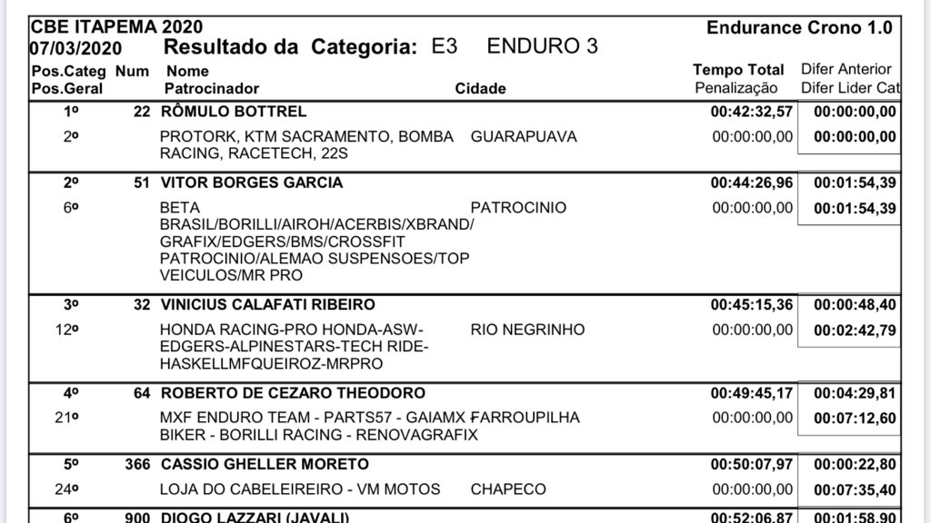 hondaracingbr's tweet photo. Brasileiro de Enduro FIM - Resultados deste sábado (7/3) das categorias E1, E2, E3 e E4, na 1ª etapa, em Itapema (SC). #motos #offroad #enduro #brasileirodeendurofim #honda #hondaracingbrasil https://t.co/sndIeNC72A