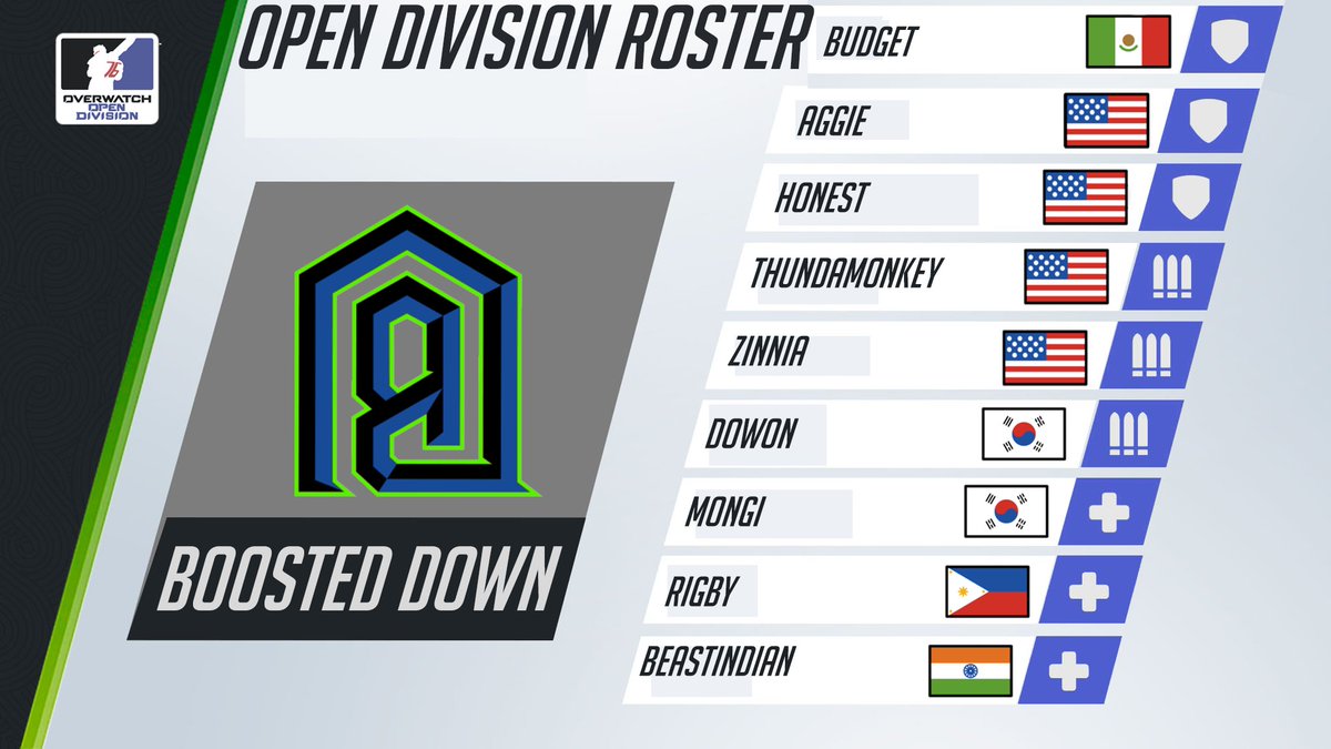 BoostedDownGG's tweet photo. Now presenting: Our current roster!

Rocking some nutty players originating from places all around the globe, our teamwork and amount of 5-headedness is something to marvel at. Might as well throw some AirForce 1s in there for good measure...

Wish us good luck? 👍 https://t.co/0M9iXjIKvf