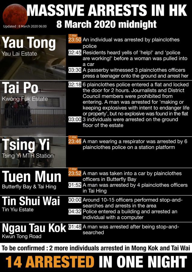 JimmyWantResult's tweet photo. @IWF @WSJ After Jimmy Lai's arrest last week, the #HKPolice mass arrested HKers yesterday midnight unannounced, probably due to #PolyUHK incident in November. Probably to scare people from holding memorial tonight for #AlexChow tonight.
#HKPoliceTerrorists https://t.co/UsWk8WBb2g