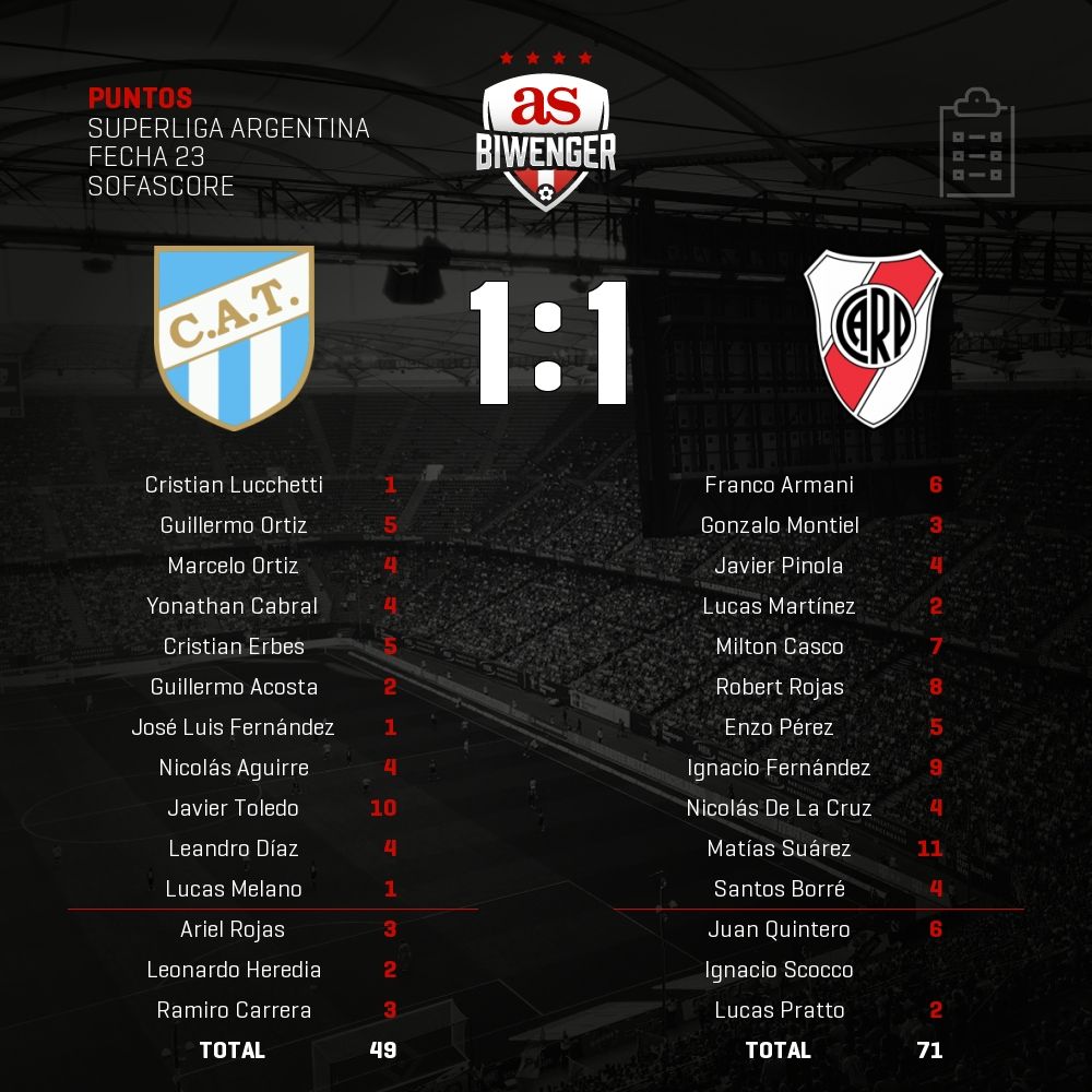 Puntos del #Tucuman 1 - 1 #RiverPlate en #Biwenger biwenger.as.com/primera-divisi…