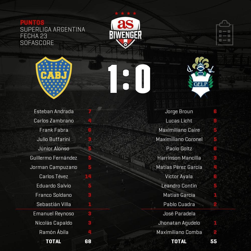 Puntos del #BocaJuniors 1 - 0 #Gimnasia en #Biwenger biwenger.as.com/primera-divisi…