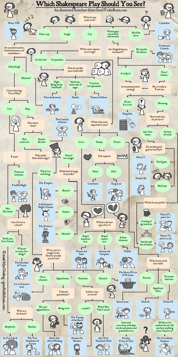 DayAlMohamed's tweet photo. This #WritingSaturday is #Shakespeare (look at us being all fancy :) ) from:
https://t.co/7qs67Eoy2A.
Mya Gosling has some amazing Shakespearian comics you MUST read. Here's just a TASTE!
#amwriting #WritingCommunity https://t.co/mlwT84TkII