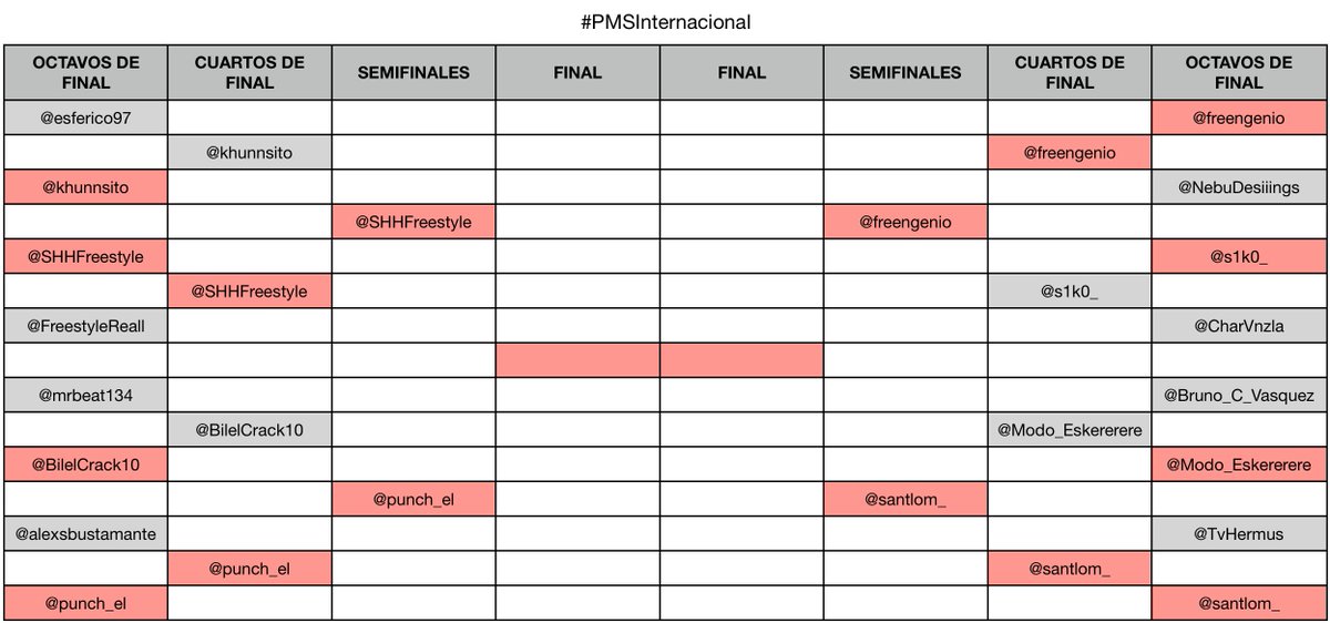 TongoFue's tweet photo. #PMSInternacional

CUARTOS DE FINAL:

@khunnsito 740 pts. vs 760 pts. @SHHFreestyle
@BilelCrack10 830 pts. vs 860 pts. @punch_el
@freengenio 820 pts. vs 640 pts. @s1k0
@Modo_Eskererere 720 pts. vs 820 pts. @santlom_ https://t.co/InXXGXg8yV