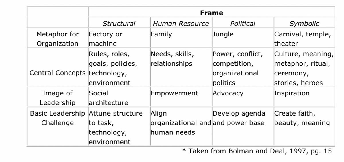 markliddell's tweet photo. Creating Organisational Learning and Change Using Bolman’s and Deal’s Four Frames of Organisations
#shorepl
https://t.co/F8aSjqfmDl https://t.co/8HrIO8LVIq
