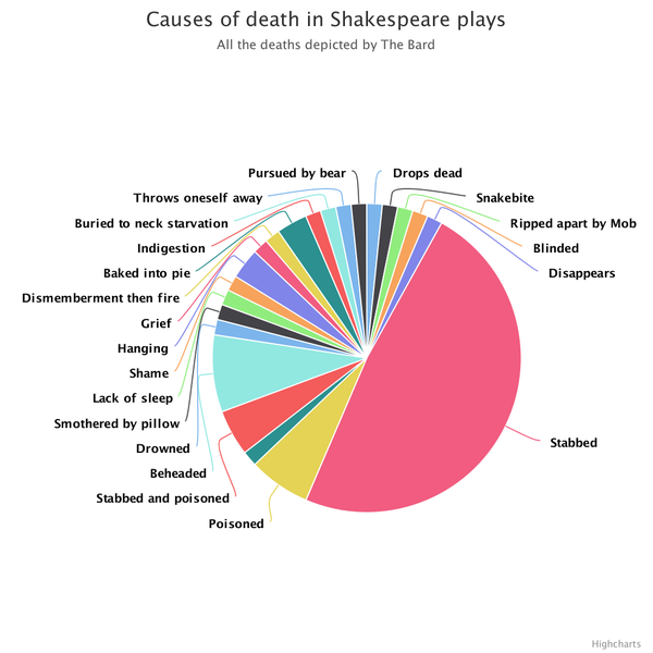 DayAlMohamed's tweet photo. #WritingSaturday and DEATH!!!! A friend sent this so I’m not quite sure if/where there may be an accompanying article. Now it makes me want to make a list of the things I've done to my characters. lol
#Shakespeare #amwriting #WritingCommunity https://t.co/Wq1UdW9wWI