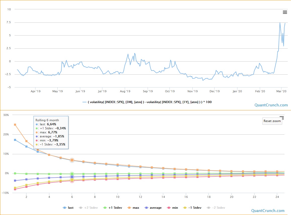 QuantCrunch_com's tweet photo. SPX implied volatility term structure steepening to new high.  Below is:
- 3 months / 1 year ATM volatility spread
- Rolling Monthly contracts vs 3 year ATM volatility spread
#trading #derivatives #options #quantcrunch #equities  #stockmarket  #volatility #coronavirus #covid19 https://t.co/cWjOTE6ICv