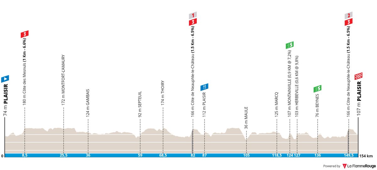 StrongCycling's tweet image. #stagepresentation #ParisNice - stage 1
Atypical first stage, where probably sprinters won&apos;t resist: the cobbled climb at 5 km to go will be decisive.