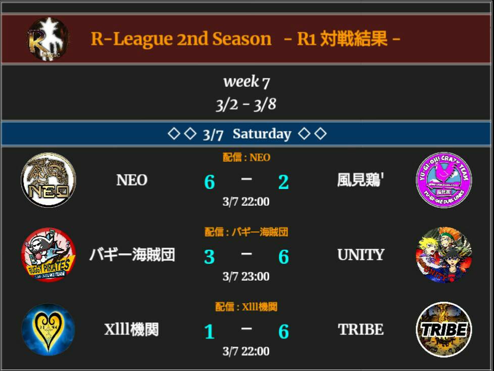 R_league_'s tweet photo. #Rリーグ広報
【対戦結果と対戦カード】
昨夜の対戦結果と
本日の試合予定です！

本日はR1で9試合、R2で7試合と計16試合も行われます！
興味のある試合はぜひ配信をご覧ください😊 https://t.co/ASSNCXXA2Q