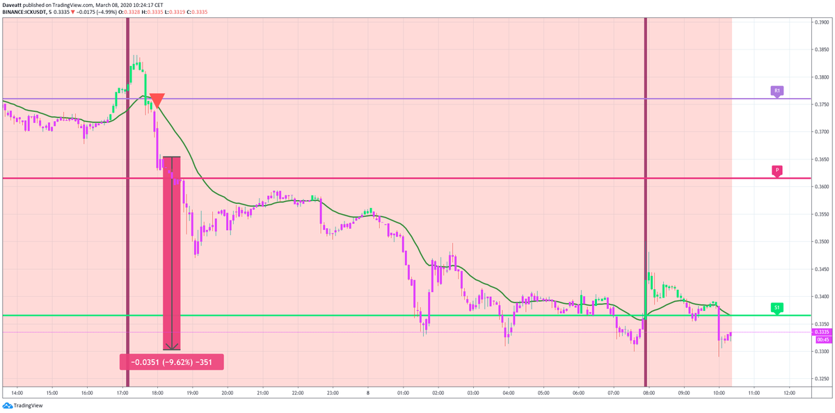 ALGO ICX DOGE