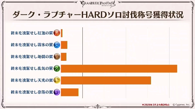 Uzivatel グラブル攻略 Gamewith Na Twitteru ダークラプチャーhard ルシhl ソロ討伐称号獲得状況 グラブル