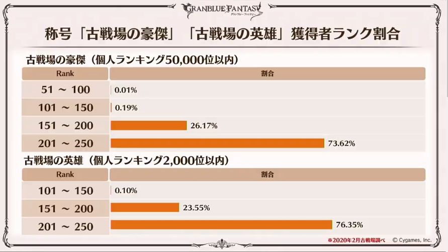 ミムメモ速報 On Twitter 古戦場称号 古戦場の豪傑 5万 古戦場の英雄 2000 獲得者のランク割合 150未満で英雄取った子が