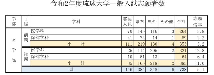 Medi Up メディアップ 令和3年度医学部入試出願速報 琉球大学が2月3日 水 10時現在の一般前期日程の出願者情報を公表しています 志願者数 5名 昨年度志願者数 264名 詳しくはコチラ T Co Eti1luhf58 Medi Up メディアップ 令和3年度医学部入試出願速報 琉球大学が2月3日 水 10時現在の一般前期日程の出願者情報を公表しています 志願者数 5名 昨年度志願者数 264名 詳しくはコチラ T Co Eti1luhf58
