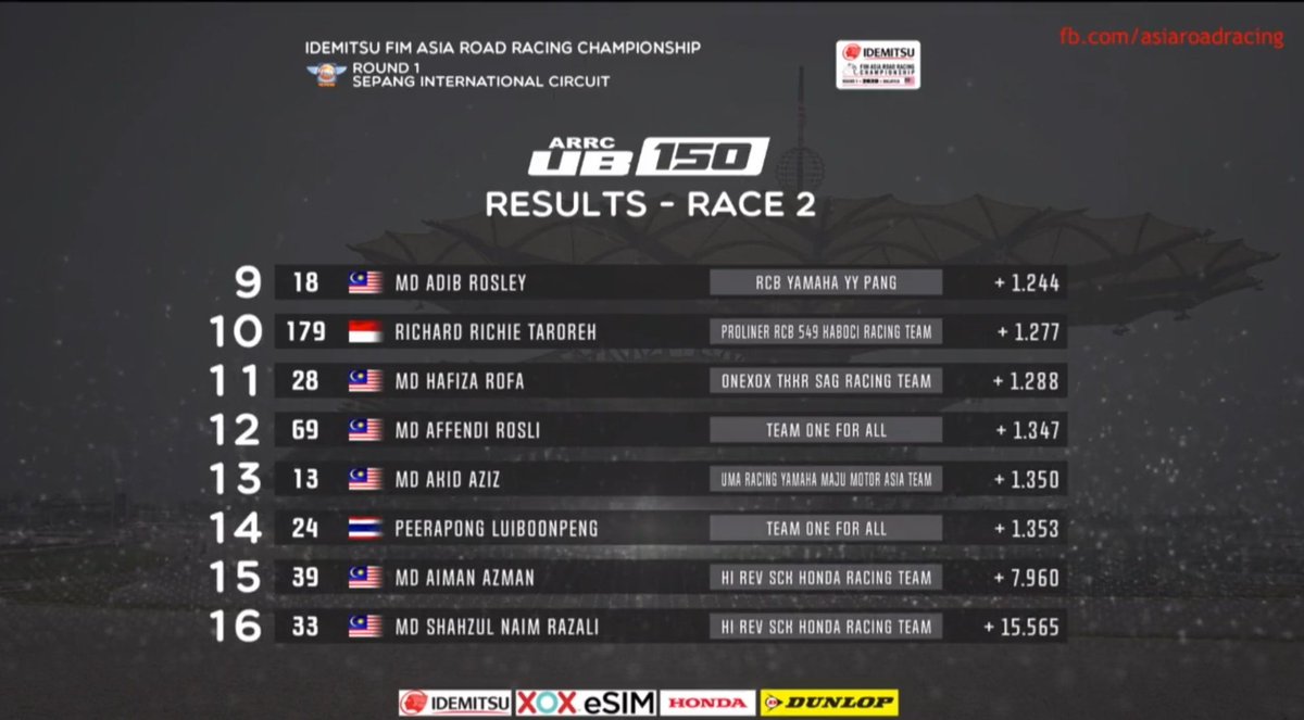 85Pitstop's tweet photo. 🏁UB150 #ARRCUpdate

📍Round 1 Sepang Circuit

ผลการแข่งขัน Race 2

1️⃣ #46 Ahmad Fazli Sham🇲🇾
2️⃣ #98 Md Izzat Zaidi🇲🇾
3️⃣ #11 Ahmad Fazrul Sham🇲🇾

ส่วน เติ้ล - พีระพงศ์ หลุยบุญเป็ง จาก Team One For All จบในลำดับที่ 14 ค่ะ

#ARRC
#ARRC2020 https://t.co/maKpaUlu8e
