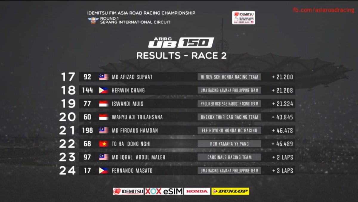 85Pitstop's tweet photo. 🏁UB150 #ARRCUpdate

📍Round 1 Sepang Circuit

ผลการแข่งขัน Race 2

1️⃣ #46 Ahmad Fazli Sham🇲🇾
2️⃣ #98 Md Izzat Zaidi🇲🇾
3️⃣ #11 Ahmad Fazrul Sham🇲🇾

ส่วน เติ้ล - พีระพงศ์ หลุยบุญเป็ง จาก Team One For All จบในลำดับที่ 14 ค่ะ

#ARRC
#ARRC2020 https://t.co/maKpaUlu8e