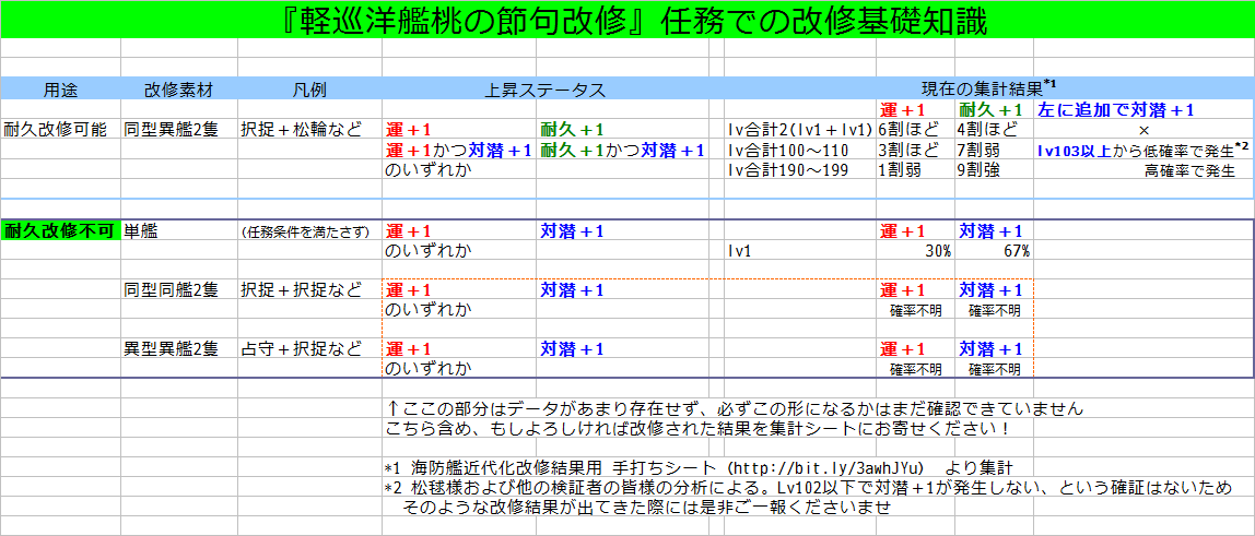 元魔女 軽巡洋艦桃の節句改修 任務で 海防艦改修の基礎知識表 耐久値上昇を期待しない場合の目安表です 各パラメータ上昇率についてはより正確な値で後日また表を作ります 上昇率分析の基礎となる改修結果データを大募集中です 海防艦近代化改修 元魔女 軽巡洋艦桃の節句改修 任務で 海防艦改修の基礎知識表 耐久値上昇を期待しない場合の目安表です 各パラメータ上昇率についてはより正確な値で後日また表を作ります 上昇率分析の基礎となる改修結果データを大募集中です 海防艦近代化改修