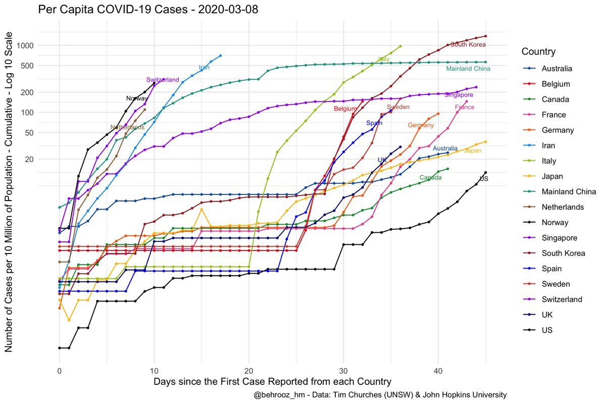 Coronavirus cases per 10 million of population across countries with the highest number of cases. I have added Sweden and Belgium to the graph. I am sorry I have not responded to your comments on the previous post, was not expecting such an overwhelming response.