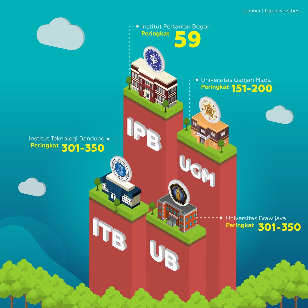 Indonesia Top QS
World University Rangkings
Agricultural &amp; Forestry

via <a href="/ditjendikti/">PDDIKTI</a>