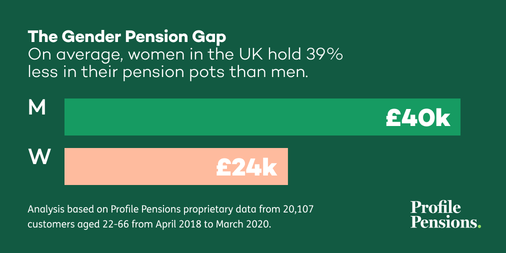 The focus of #InternationalWomensDay is on building a gender-balanced world, but our analysis reveals that throughout the UK there are huge differences in the value of men and women’s pensions. Find out more 👉 bit.ly/2HlsUbd #IWD #fintech #pensionssimplysorted