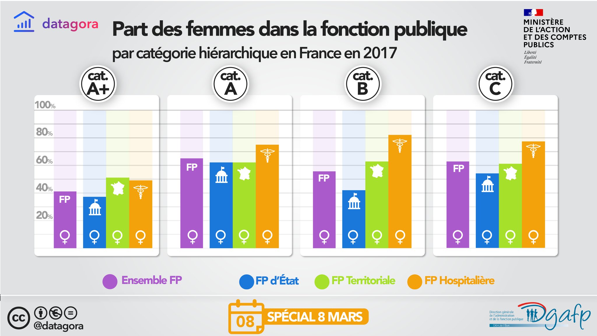 Fonction Publique 8mars Les Femmes Representent 65 Des Effectifs De Categorie A Dans La Fonctionpublique 56 De Cat B Et 63 De Categorie C Parmi Les 126 646 Postes Dans Fonction Publique 8mars Les Femmes Representent 65 Des Effectifs De Categorie A Dans La Fonctionpublique 56 De Cat B Et 63 De Categorie C Parmi Les 126 646 Postes Dans