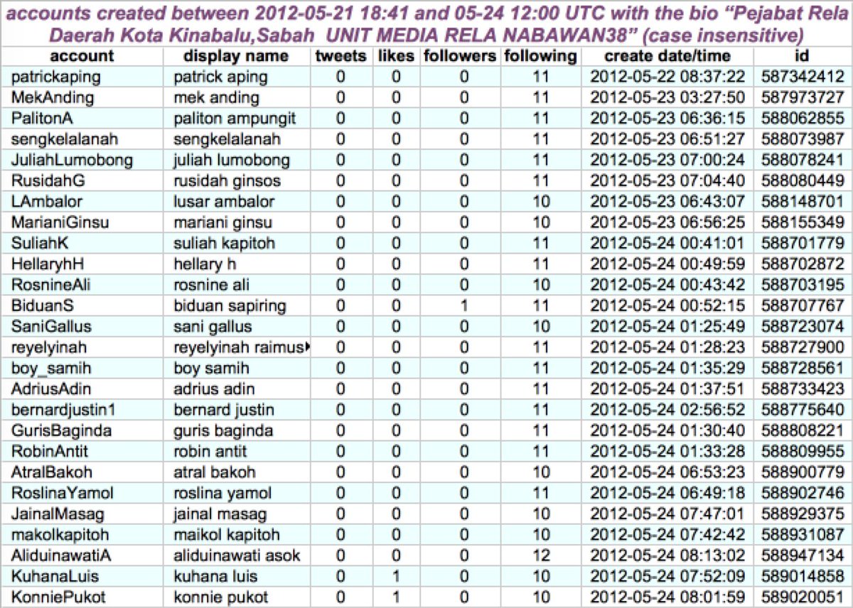 Likewise, "Pejabat Rela Daerah Kota Kinabalu,Sabah UNIT MEDIA RELA NABAWAN38" (and variants thereof with differing capitalization) is the profile bio used by a batch of accounts that have thus far never tweeted. Some of these networks have been more active, though. . .