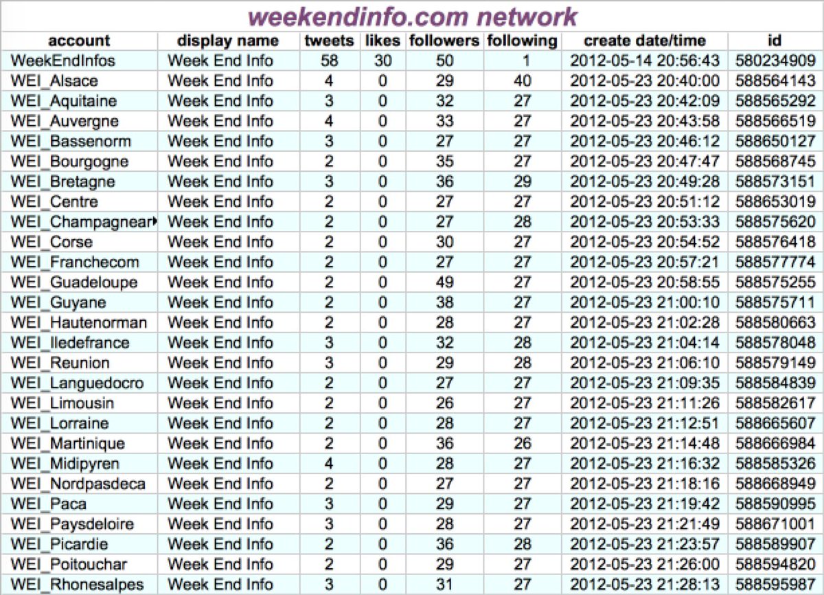 These 26 accounts (along with  @WeekEndInfos, created earlier) appear to have been created to promote an iPhone app back in 2012. The app in question is no longer available on Apple's App Store, and the accounts have been silent for years.