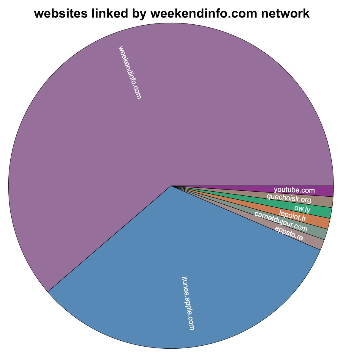 These 26 accounts (along with  @WeekEndInfos, created earlier) appear to have been created to promote an iPhone app back in 2012. The app in question is no longer available on Apple's App Store, and the accounts have been silent for years.