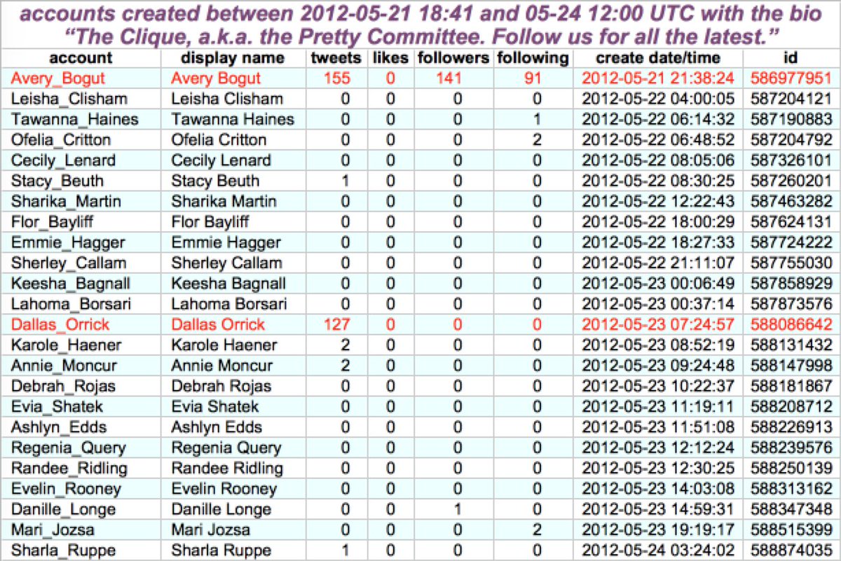 The next network we looked at contains substantially more accounts using multiple repeated bios. Identifying characteristics:- account name is @/First_Last, display name is "First Last"- most accounts have few or no tweets; one or two with each biography have decent volume