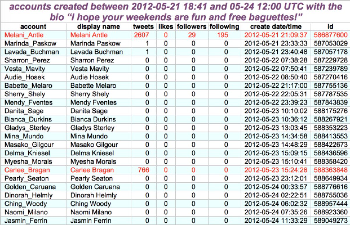 The next network we looked at contains substantially more accounts using multiple repeated bios. Identifying characteristics:- account name is @/First_Last, display name is "First Last"- most accounts have few or no tweets; one or two with each biography have decent volume