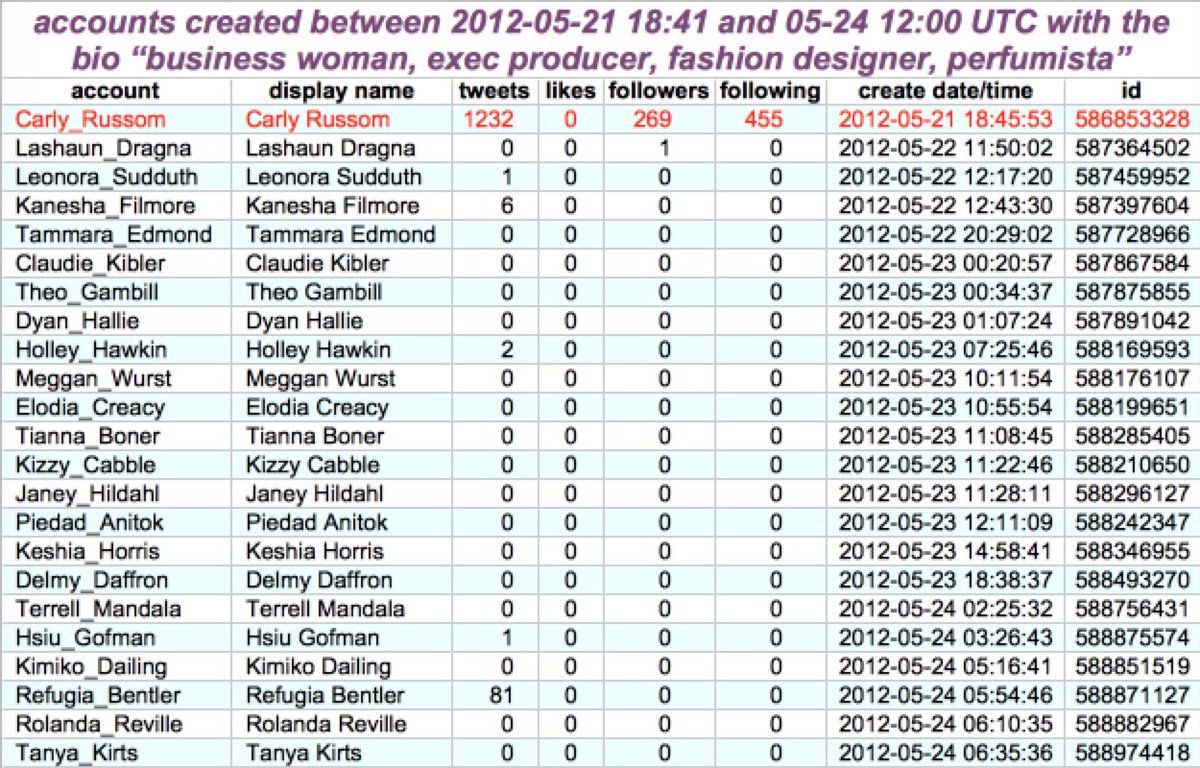 The next network we looked at contains substantially more accounts using multiple repeated bios. Identifying characteristics:- account name is @/First_Last, display name is "First Last"- most accounts have few or no tweets; one or two with each biography have decent volume