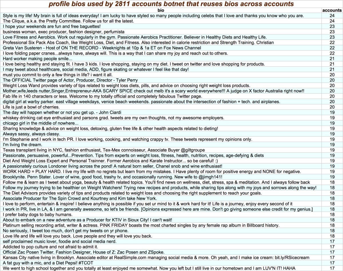 We found 192 different profile biographies in use by this network, for a total of 2811 accounts. There may be additional accounts fitting the pattern that were created outside of the timespan we studied.