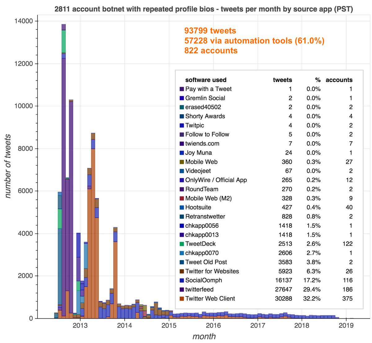 Not all of these 2811 accounts have tweeted, but the 822 that did used a variety of apps to post, most of them automated. Curiously, all the hypothetically "organic" tweets were sent via the Twitter website - no iPhone or Android app.