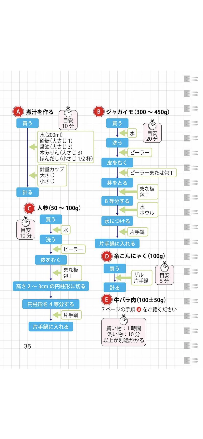 レシピ本でフローチャート？？？「理系の料理本」ってどんなやつ？