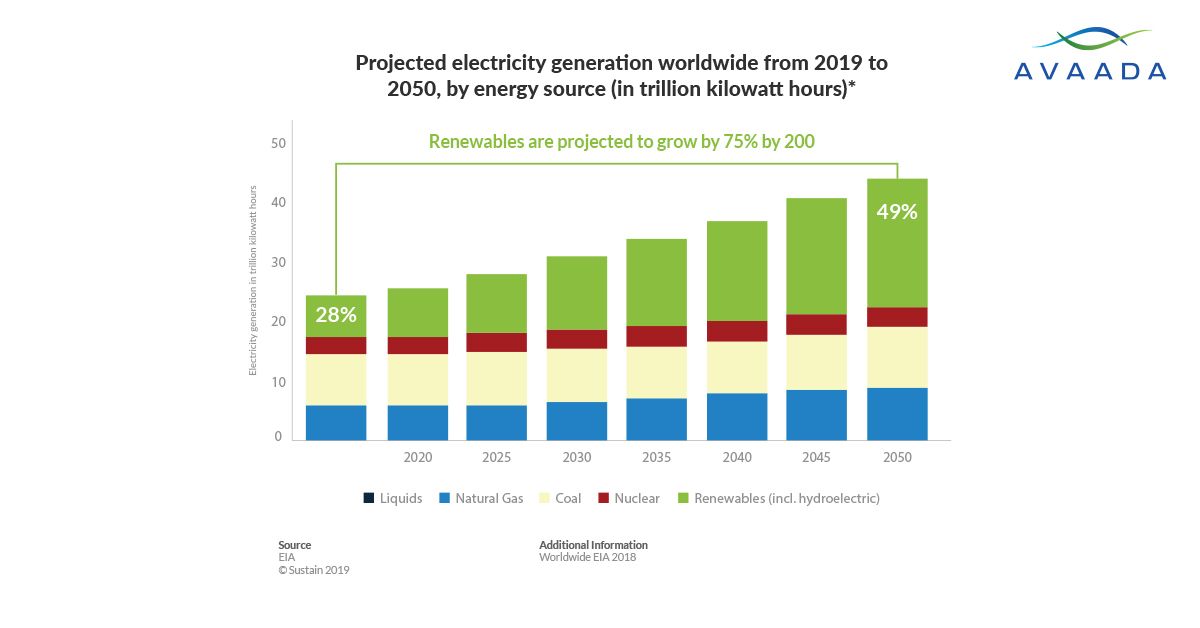 TheVineetMittal's tweet photo. By 2050, #RenewableEnergy could fulfil 50% of the global electricity demand as compared to 28% in 2018. #Avaada #AvaadaEnergy https://t.co/nfX2xr0nYg