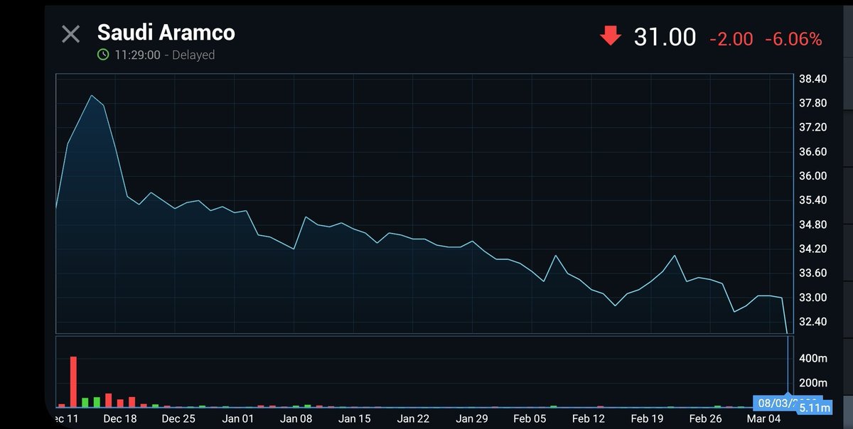 alialsalim's tweet photo. Aramco -6%, trading below IPO issue price.

A world of pain for the many retail investors that borrowed significant sums to purchase the IPO.

Nothing in life is guaranteed (except from death and taxes as we know). https://t.co/2bMLHsOMWg