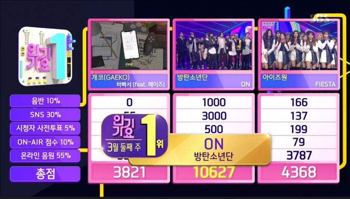 TDCMBTS's tweet photo. [INFO]
Chúc mừng @BTS_twt dành chiến thắng cùng ‘ON’ trên SBS INKIGAYO hôm nay 🎉🎉
#ON8thWin https://t.co/L3gZTumAHi