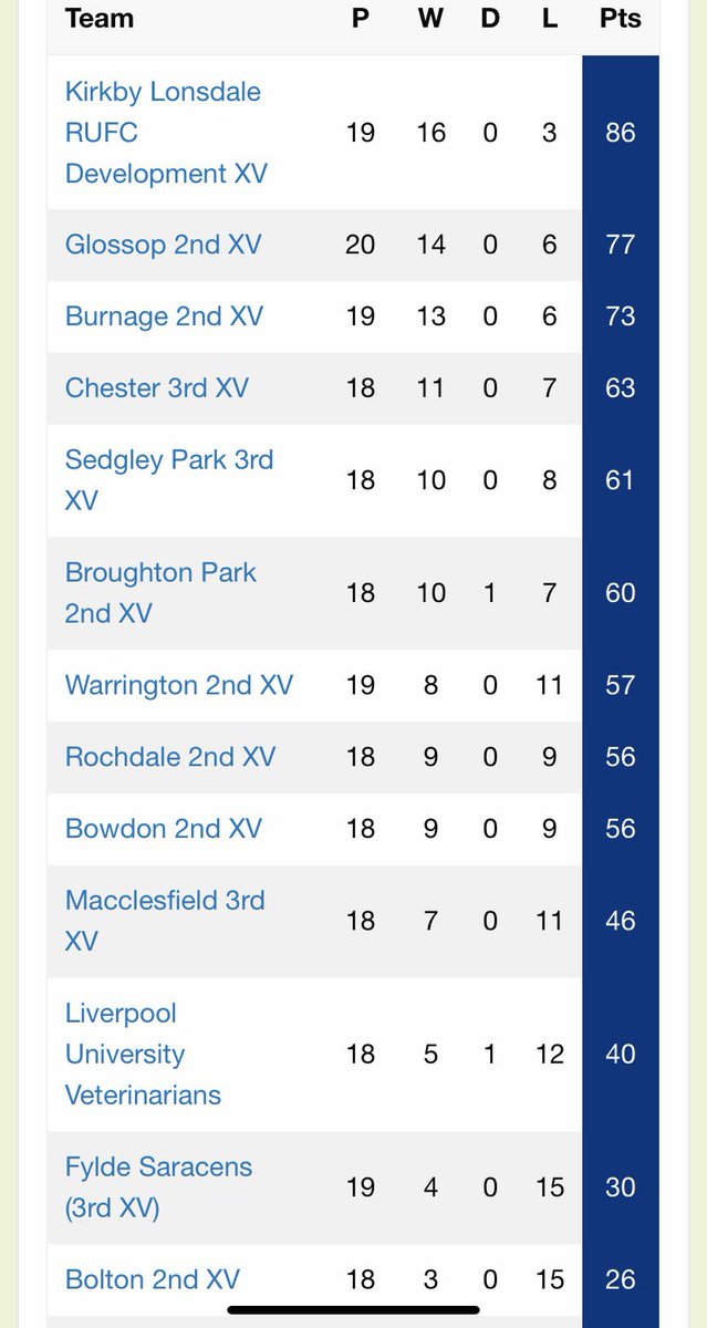 Sedgley Park Tigers 3s tweet media