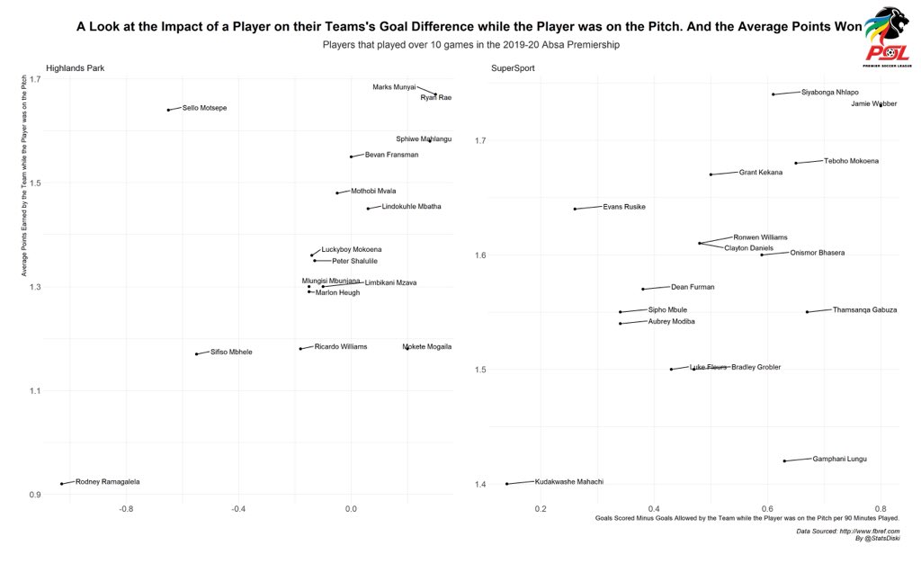 StatsDiski's tweet photo. As @HighlandsP_FC take on @SuperSportFC here is a visual showing the impact the players that played >= 10 games in the 2019-20 #AbsaPrem have bad on their teams’ goal difference.
Most of the players are having a negative impact on their teams’ goal difference.
#DiskiStats https://t.co/YTTmKseWx3