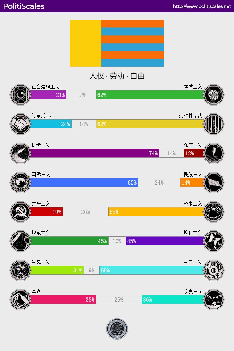 prttt26's tweet photo. 再换一次置顶……放上我觉得蛮重要的六基政治心理测试吧 https://t.co/6IYXbrqP9W