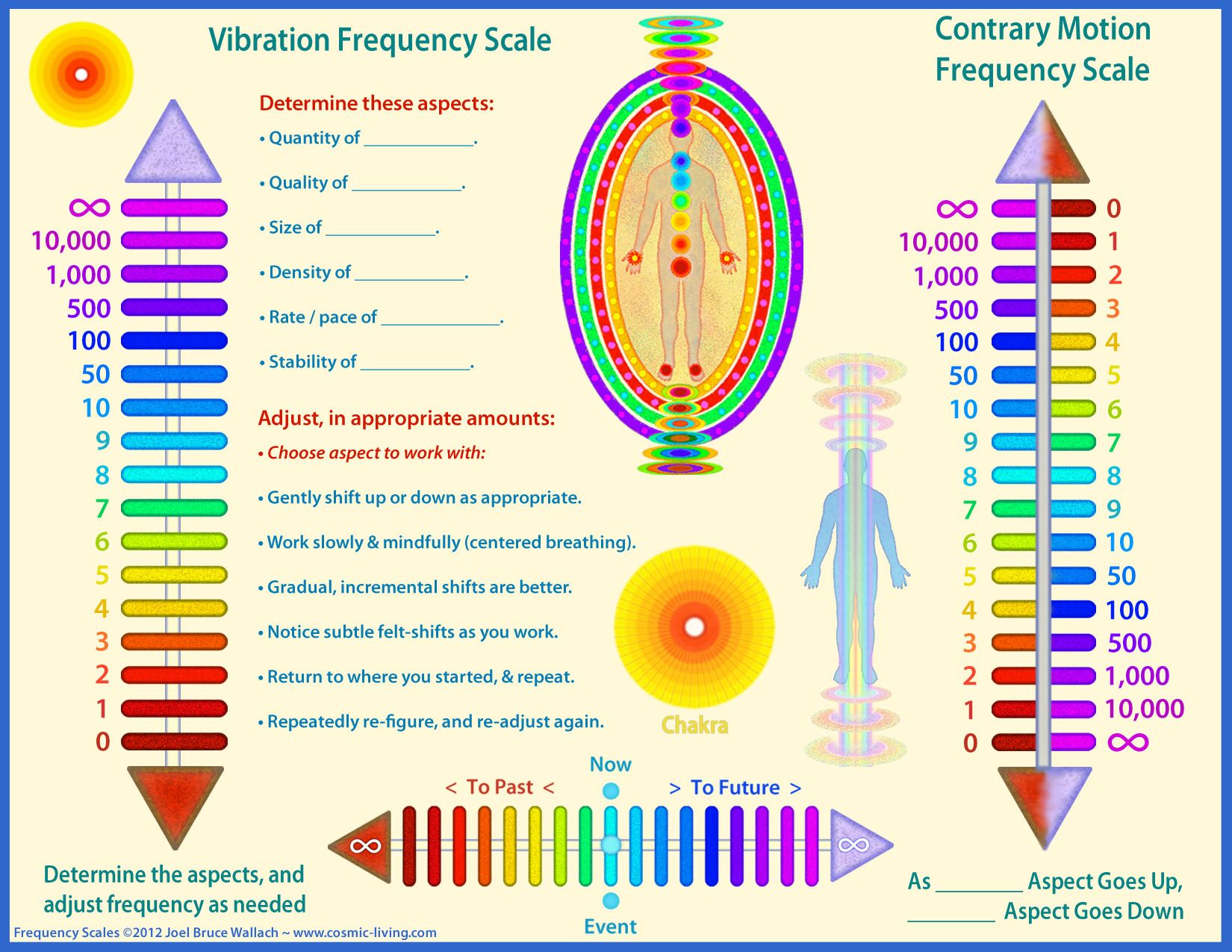 X 上的Anna：「Vibration Frequency Scale #vibration #quantumworld #aura #chakras  #health  / X